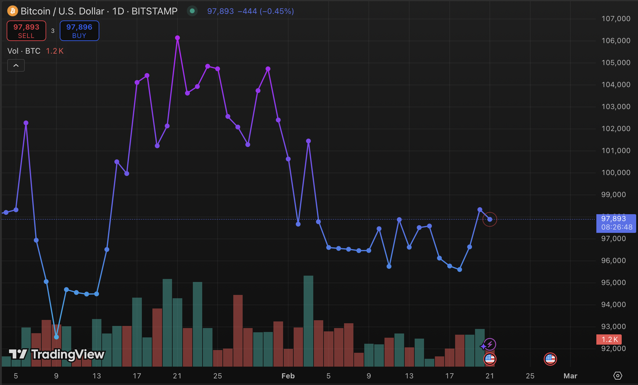 btc price