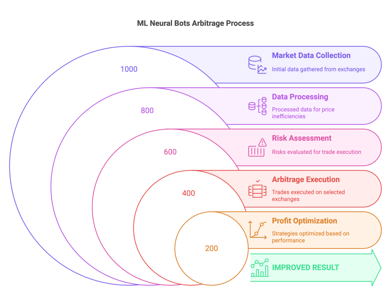 Machine Learning Neural Bots Arbitrage
