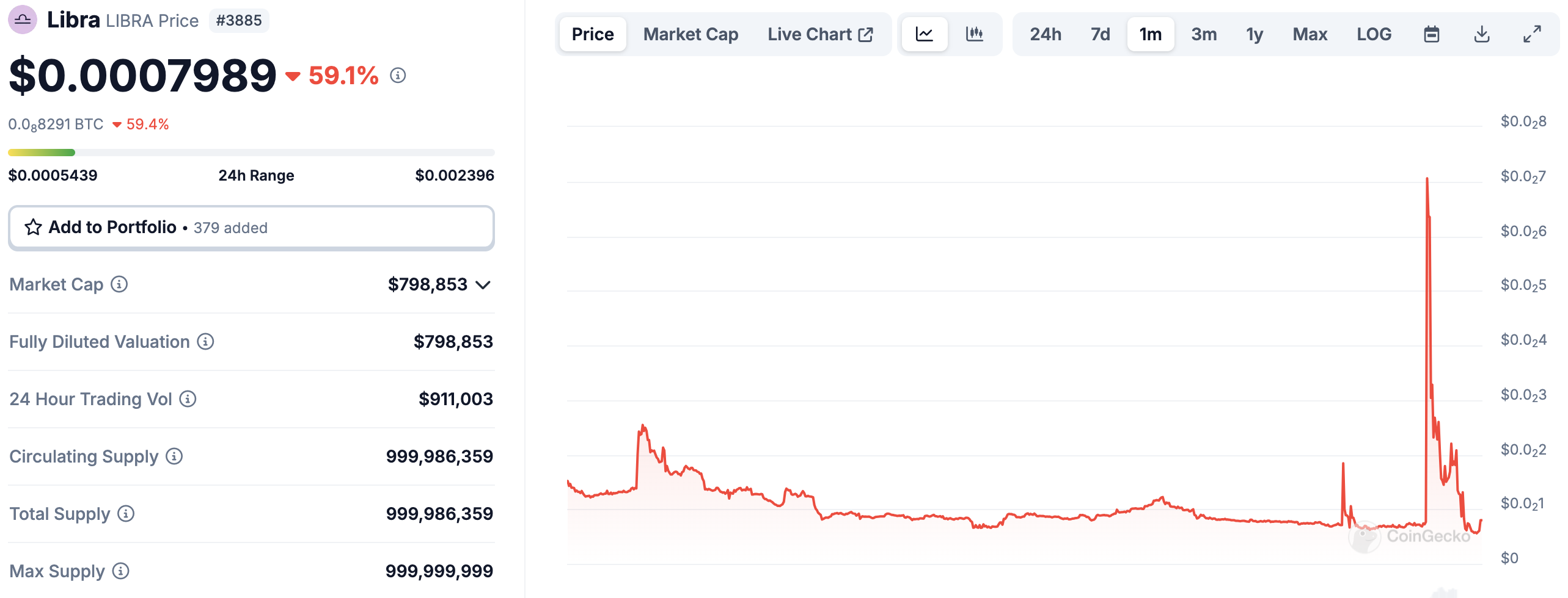 $LIBRA price