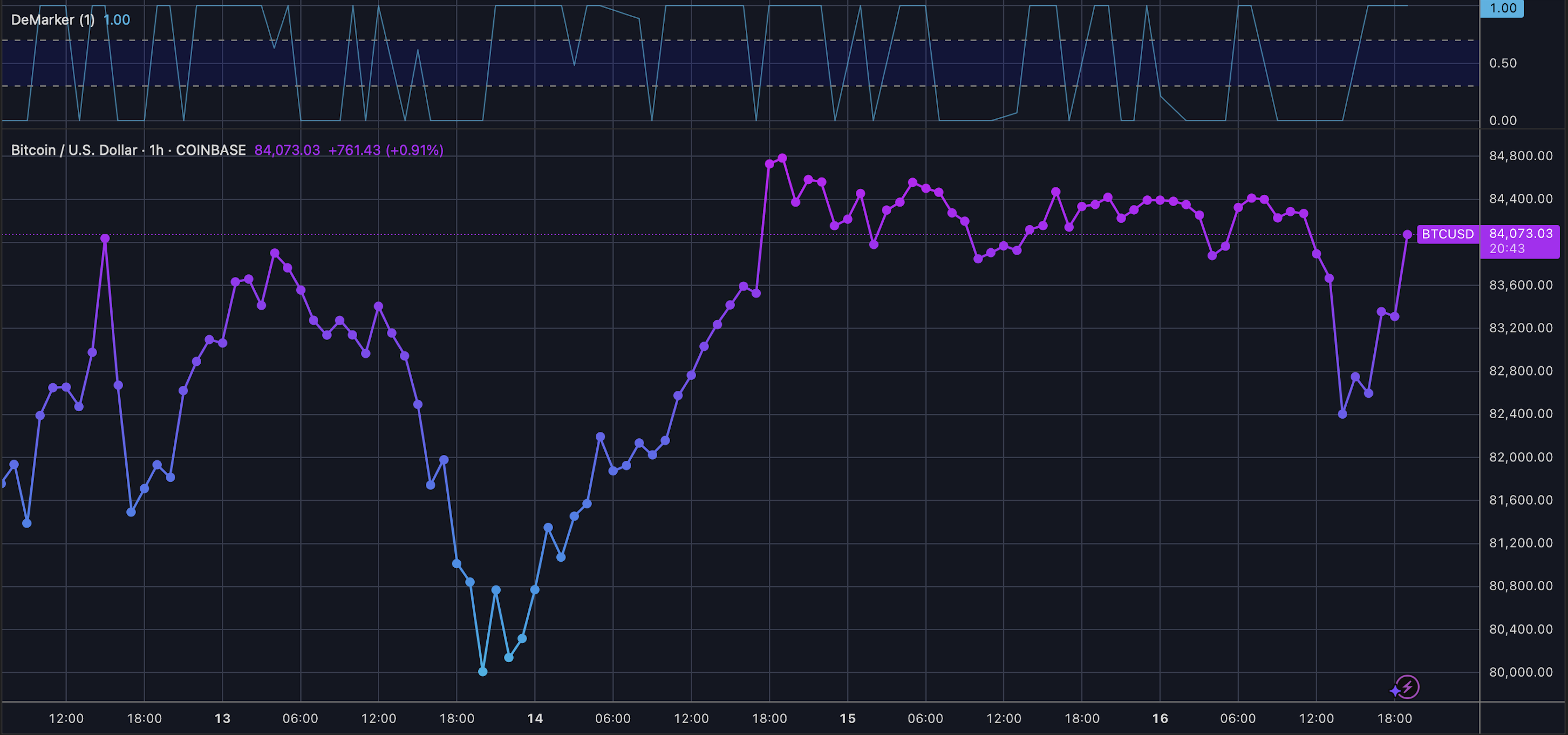 BTC price