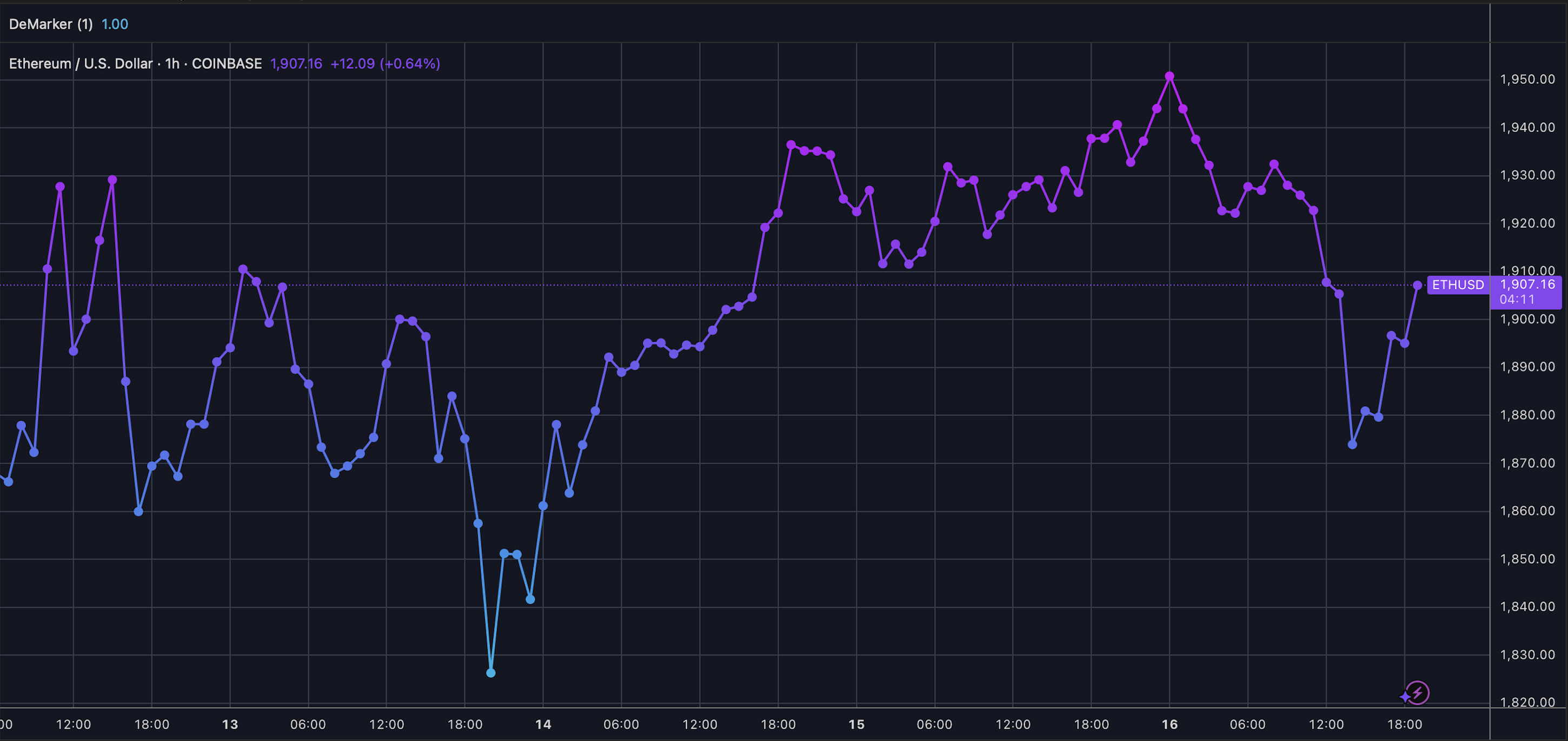 ETH price
