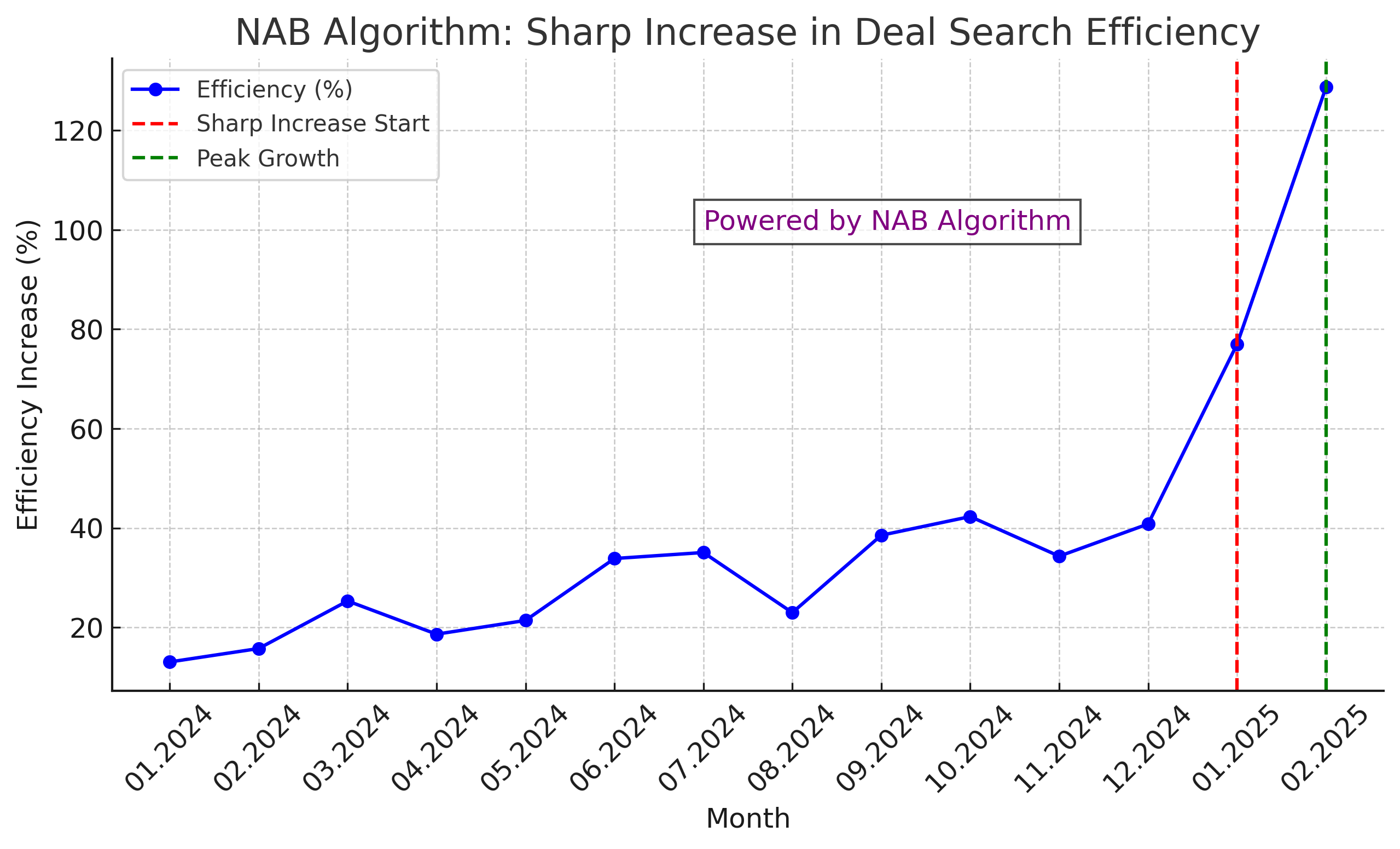 NAB algorithm efficiency