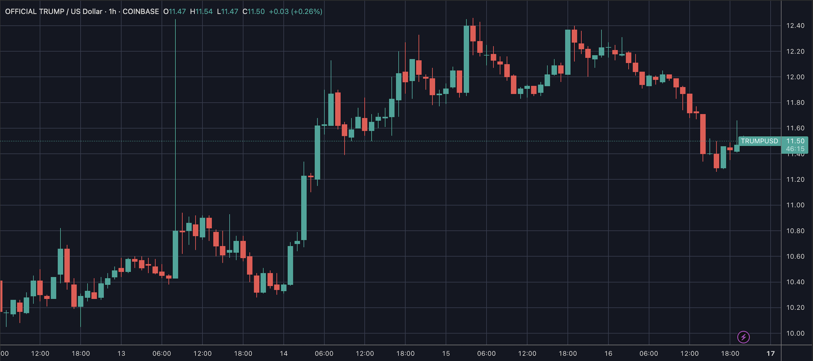 TRUMP price