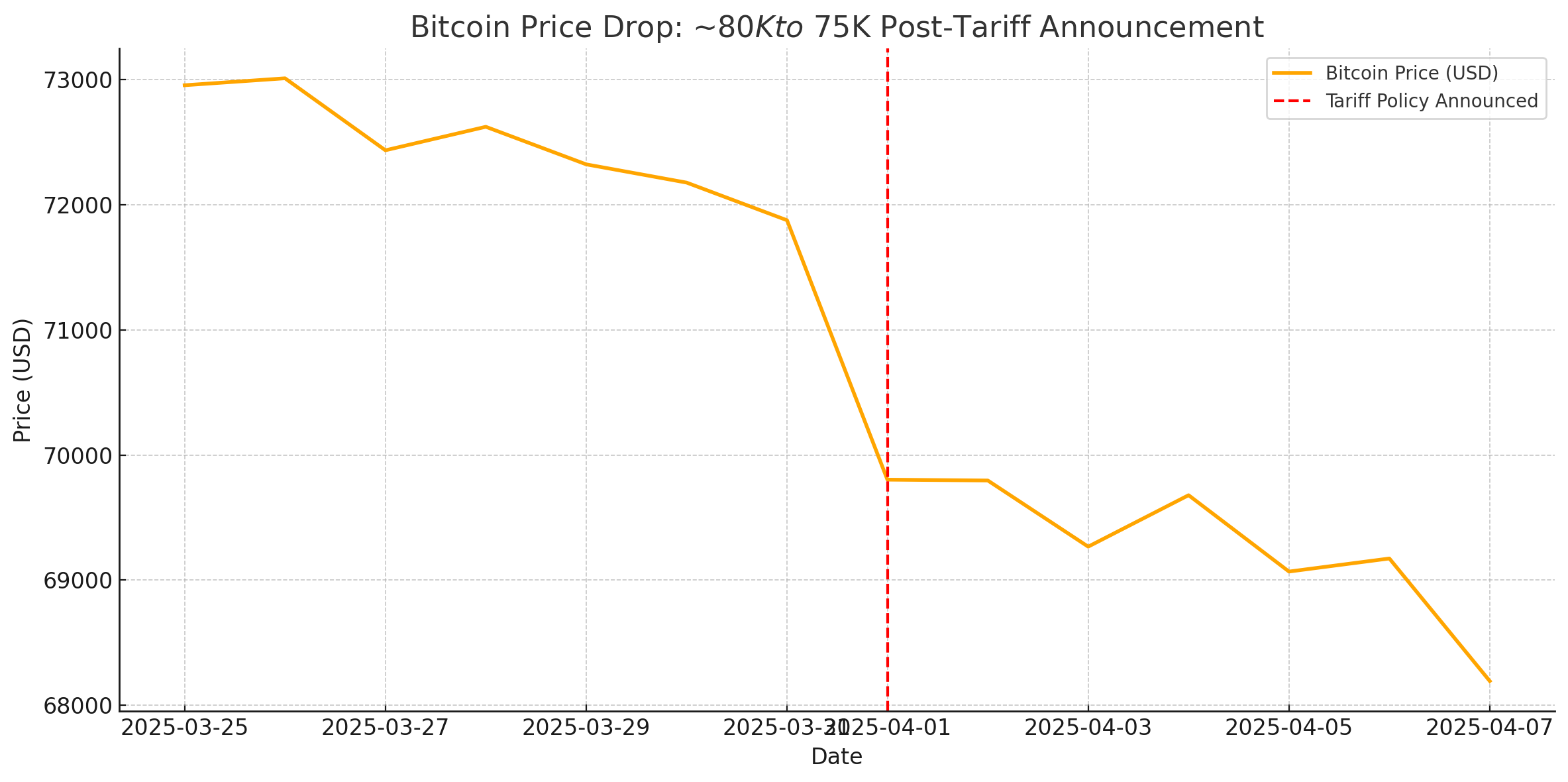 BTC price drop