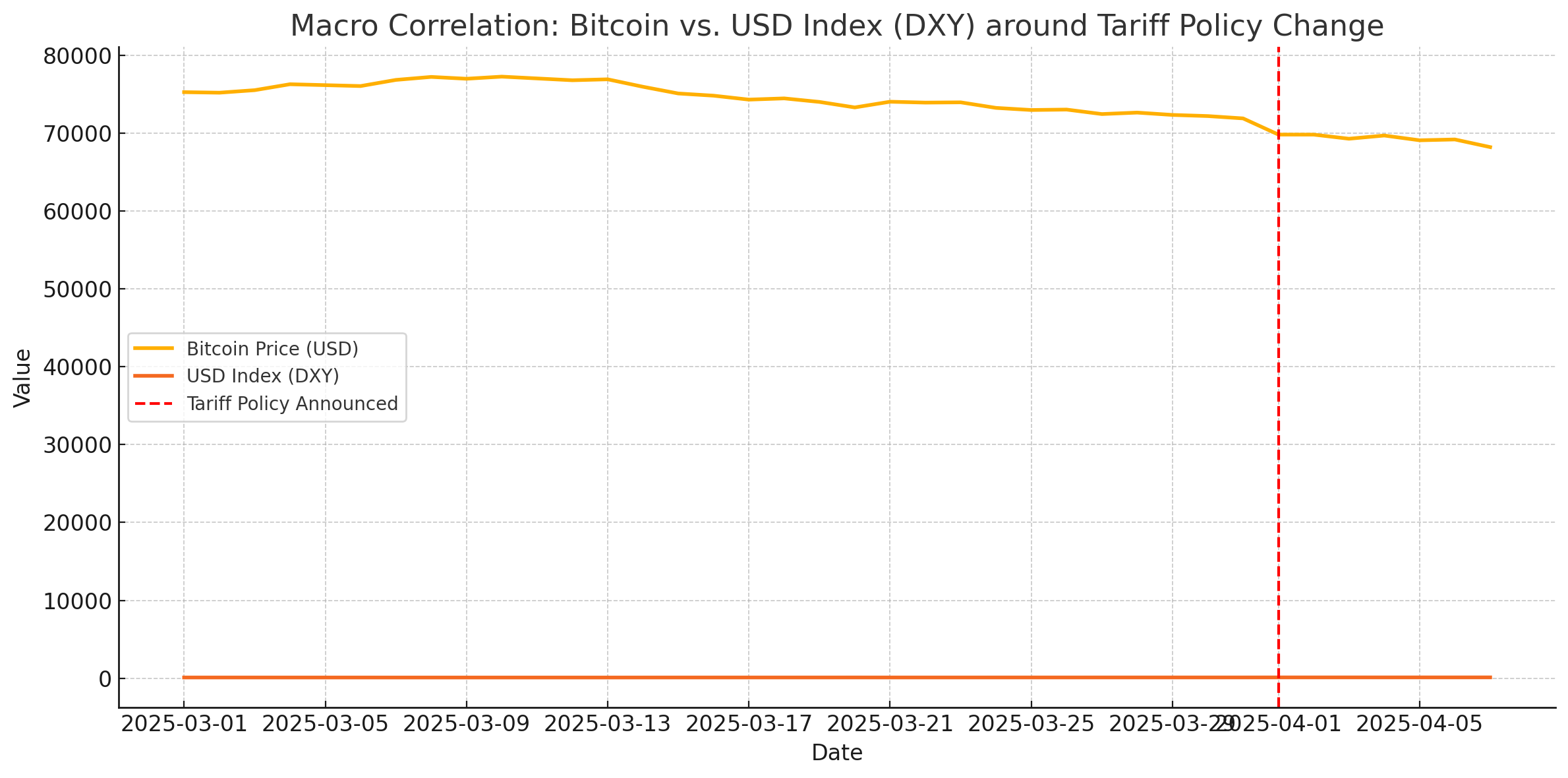 BTC vs DXY