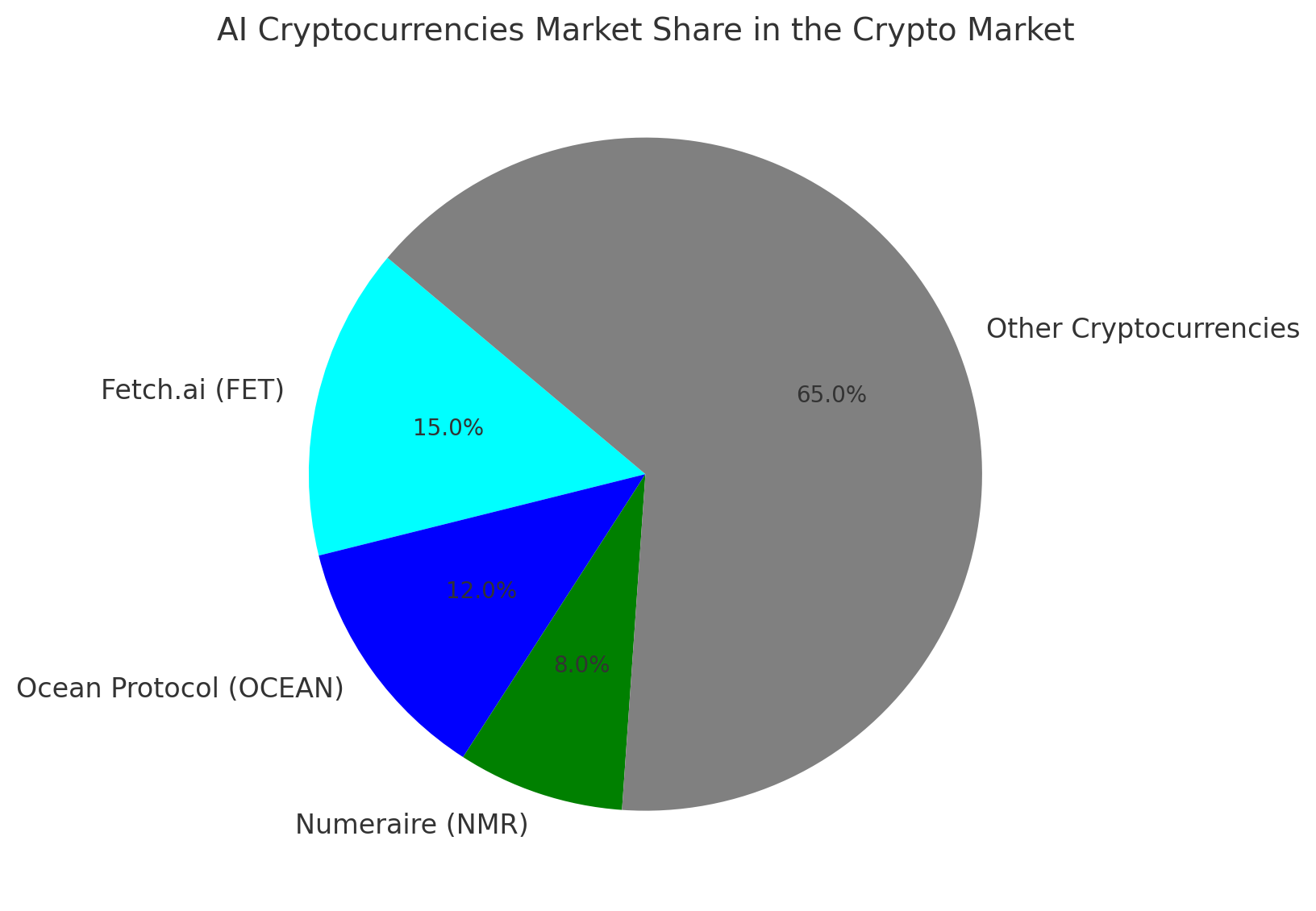 Pie chart showing the market share of AI-driven cryptocurrencies like Fetch.ai (FET), Ocean Protocol (OCEAN), and Numeraire (NMR) in comparison to other cryptocurrencies. The chart highlights the relative share of AI tokens in the crypto market.