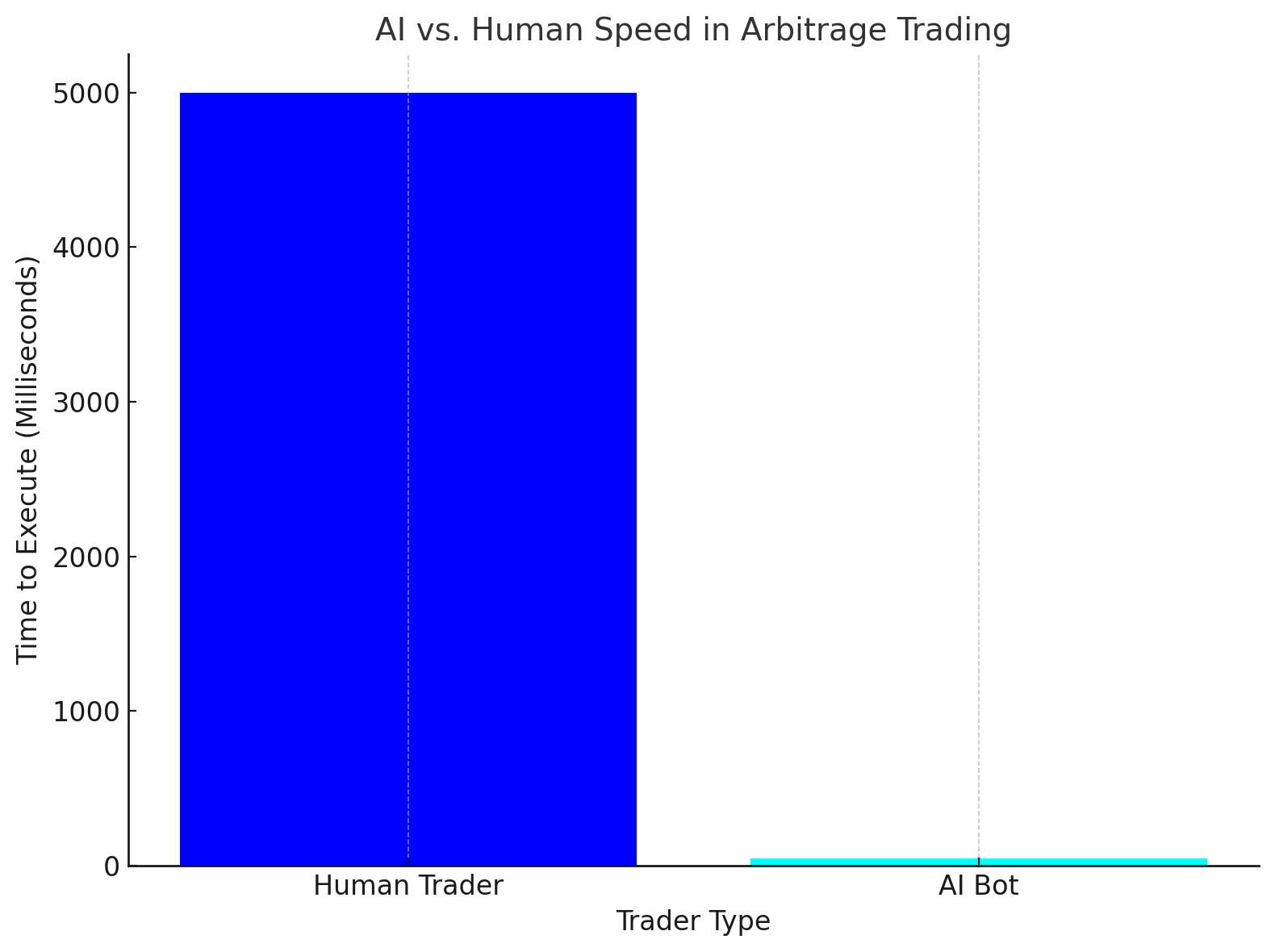 Bar graph comparing the time it takes for human traders and AI bots to execute arbitrage trades. AI bots execute trades in milliseconds, highlighting their speed advantage over human traders.