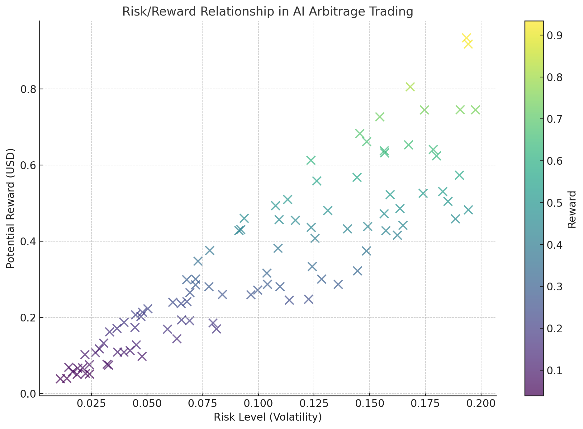 Risk/Reward Scatter Plot illustrating the relationship between risk levels (volatility) and potential rewards in AI-driven arbitrage trading. The plot shows how AI systems balance risk and reward to optimize trading decisions. NeuralArB