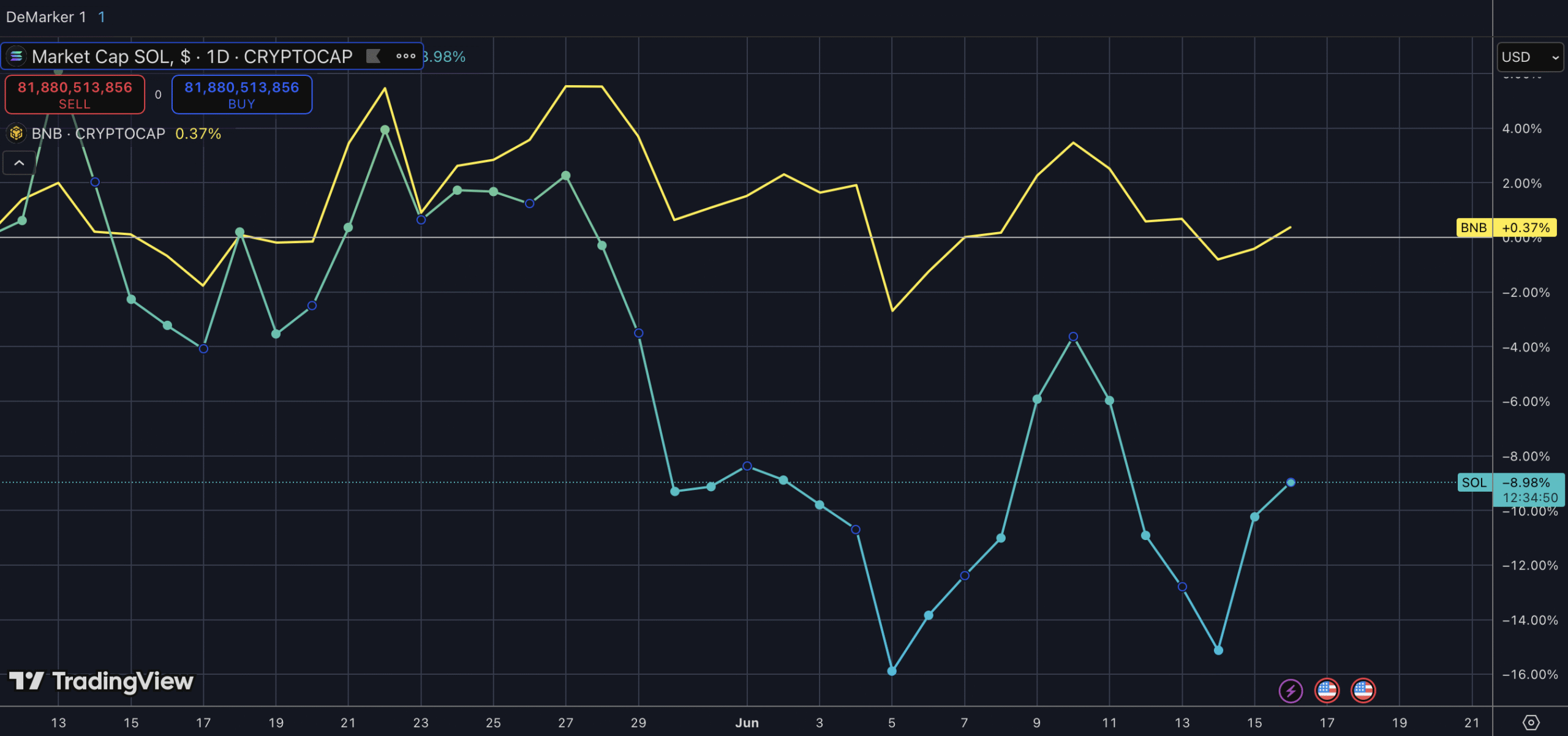 SOL & BNB marketcap