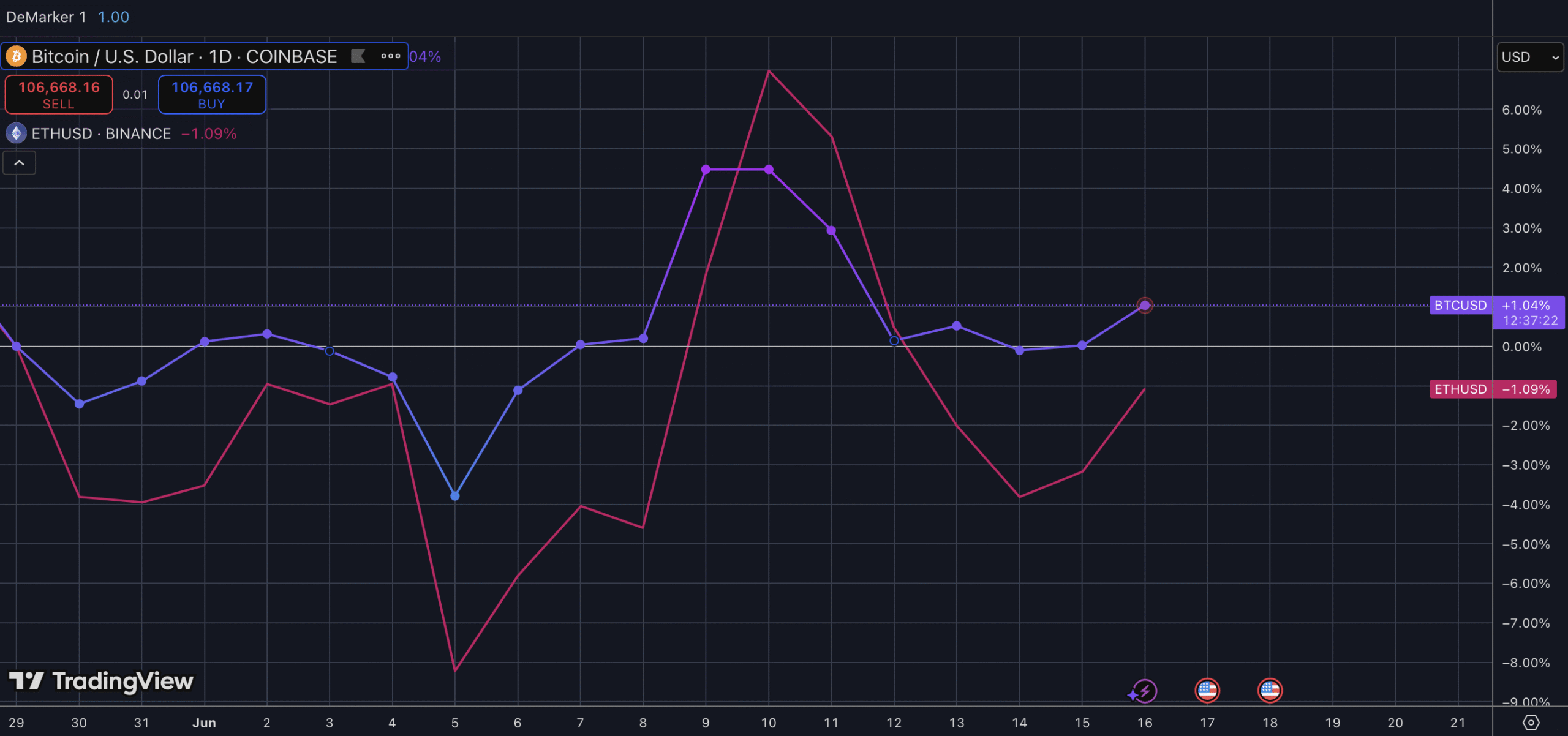 BTC & ETH marketcap