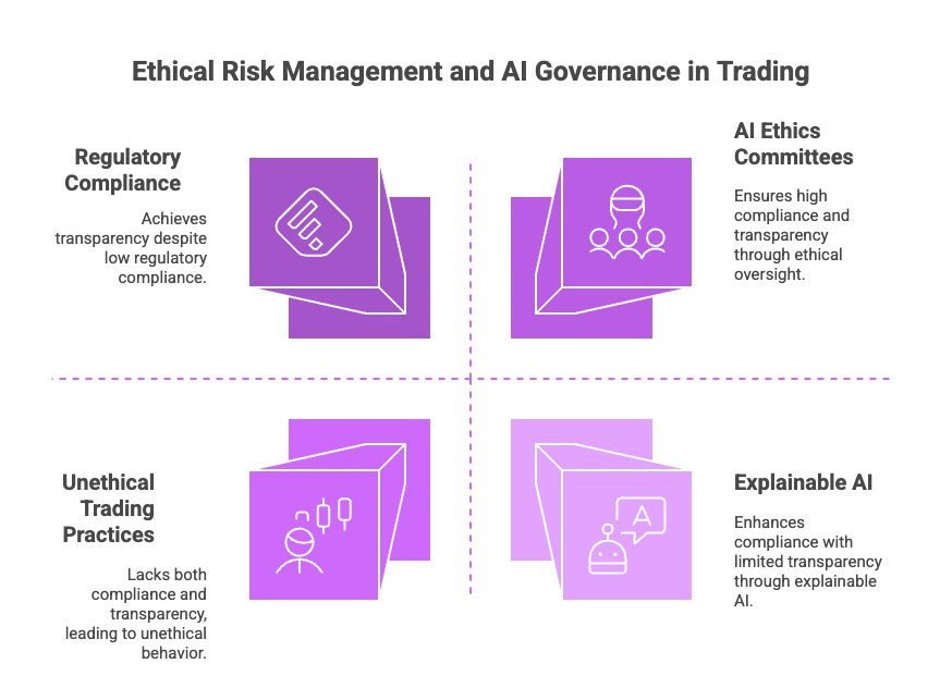 Ethical Risk Management and AI Governance