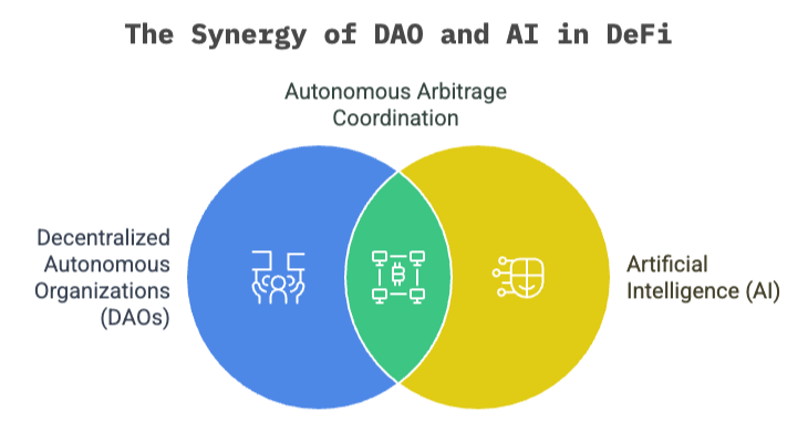 DAO + AI