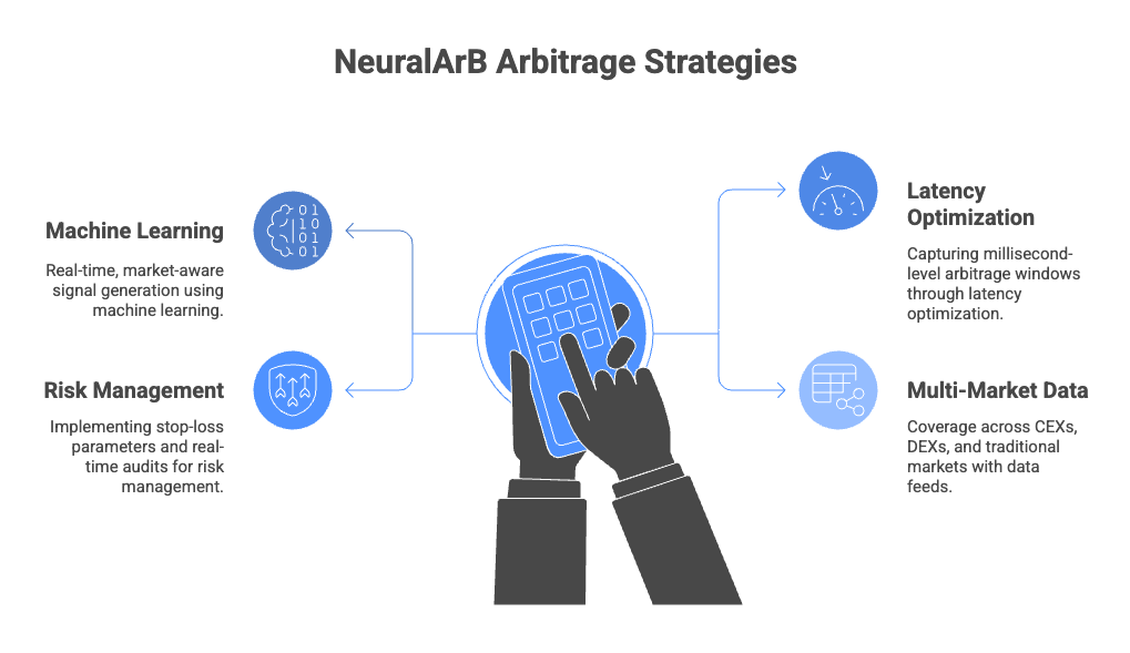NeuralArB Arbitrage Strategies