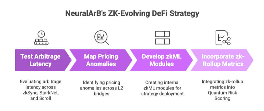 NeuralArB’s Role in ZK-Evolving DeFi