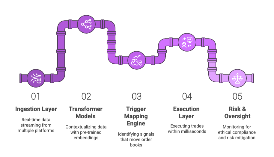 NeuralArB’s Sentiment-Arbitrage Pipeline