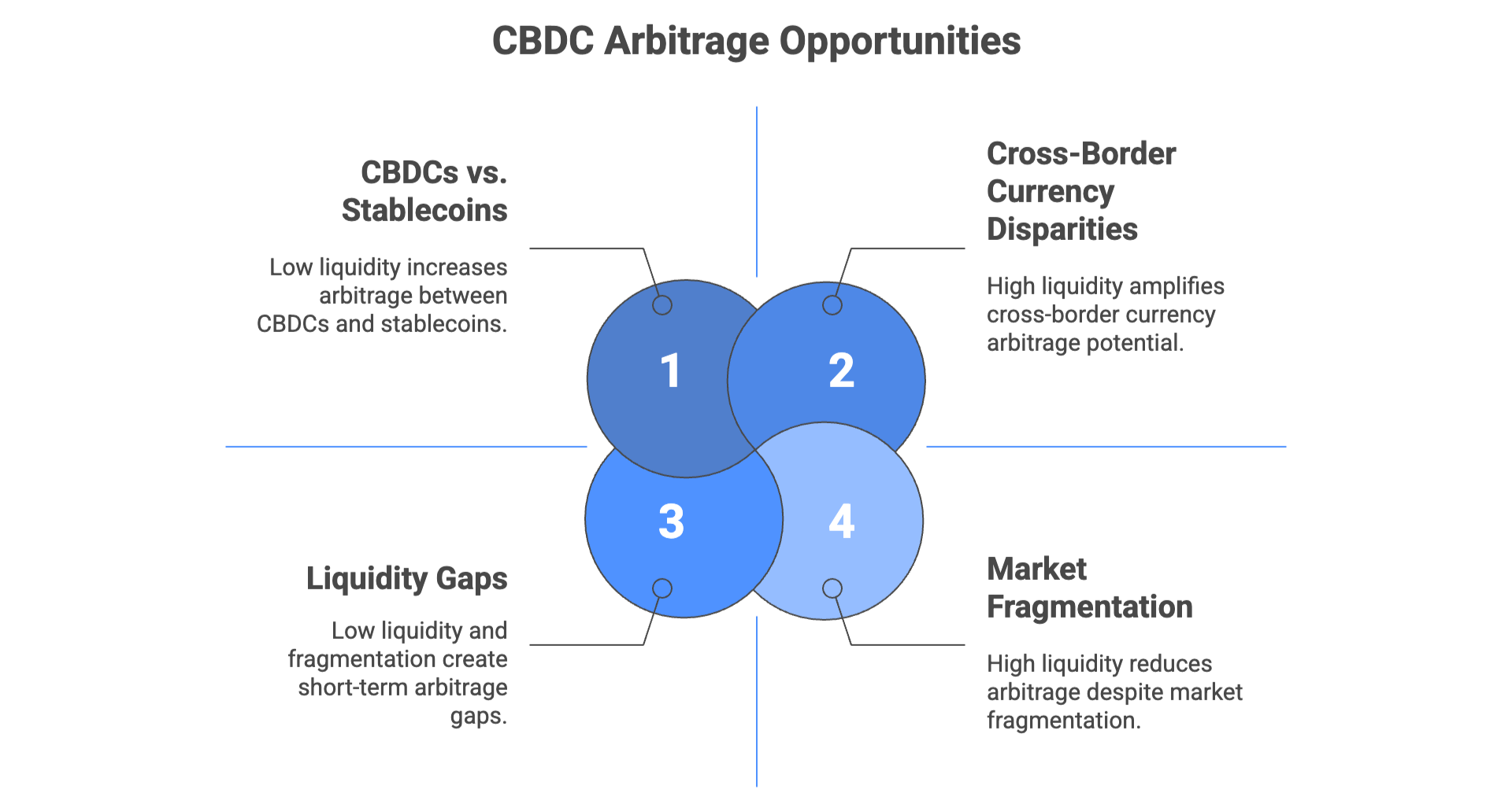 CBDC Arbitrage Opportunities