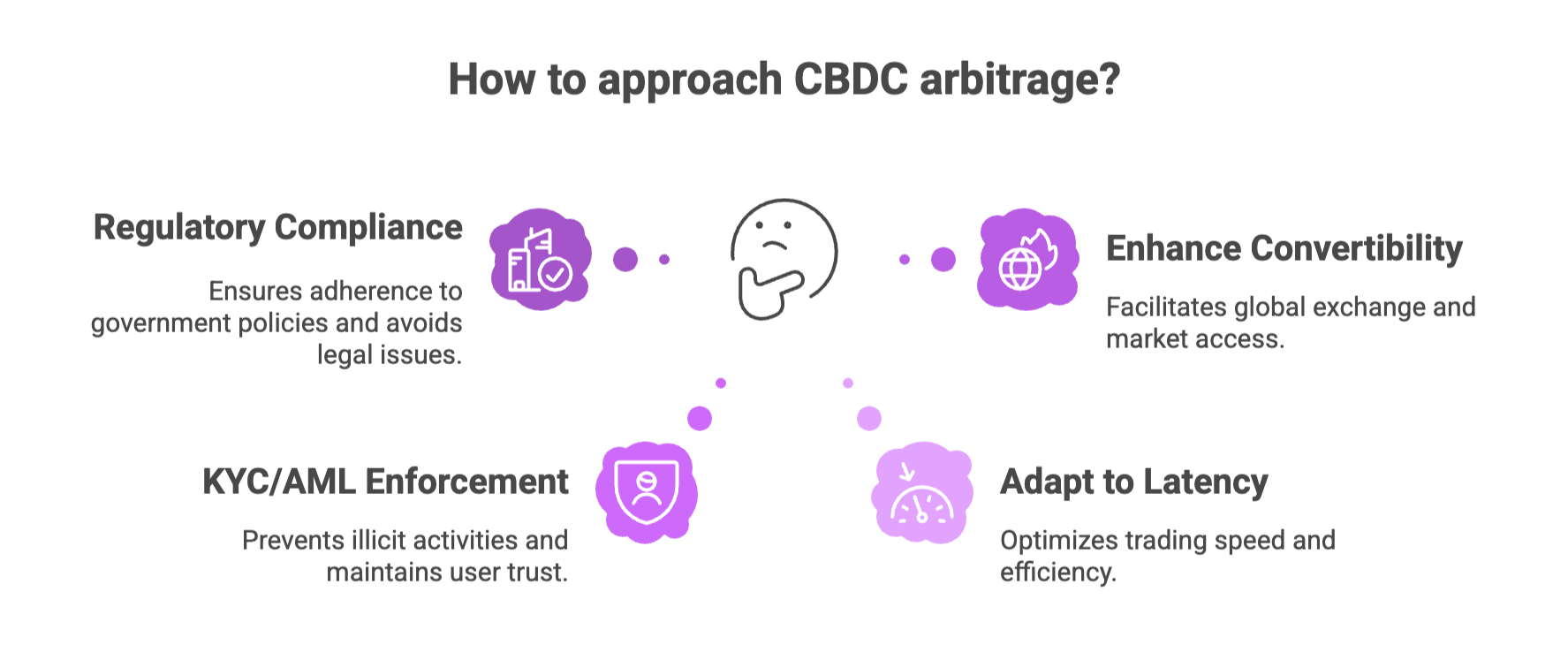 Challenges in CBDC Arb
