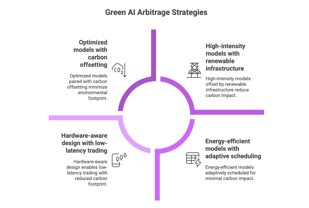 Green AI arbitrage