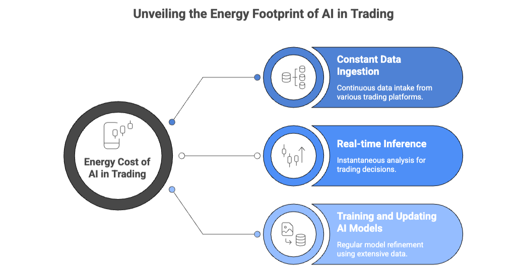 The Energy Cost of AI in Trading