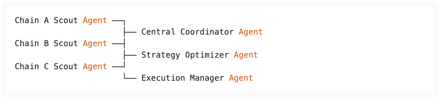 Agent Coordination Architecture