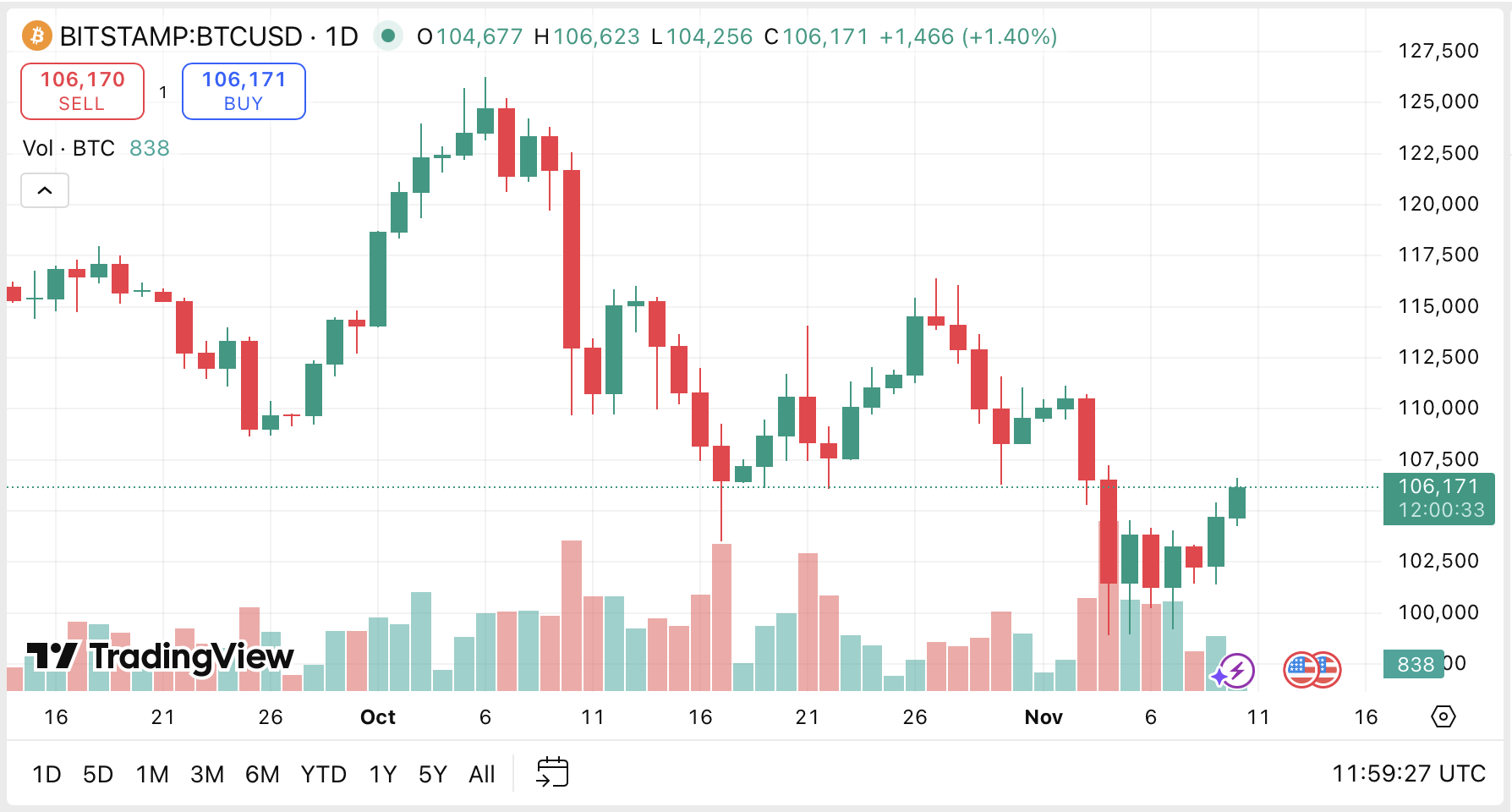 BTC price