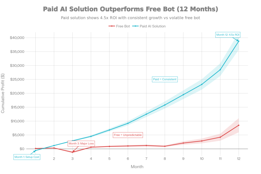 Free_Bot_Volatility_vs._Paid_AI_Consistent_Growth