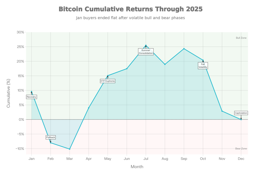 Crypto Market Cumulative Returns Through 2025