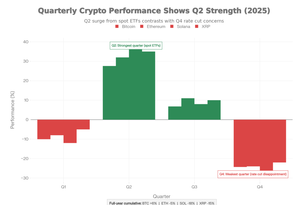 Quarterly Performance - Q2 Euphoria, Q4 Capitulation