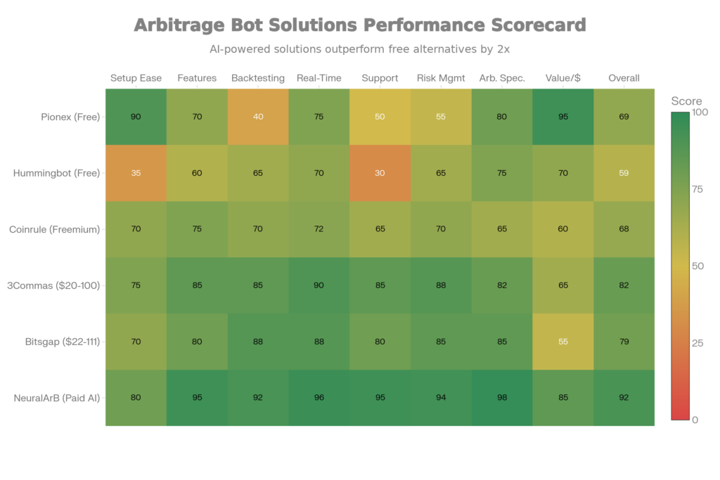 Arbitrage Bot Scorecard Free vs. Paid AI Solutions Comparison(2025)