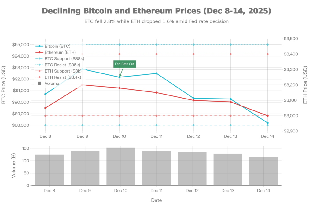 Bitcoin & Ethereum Daily Price Action December_8-14,_2025