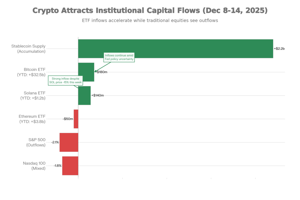 Institutional Capital Flows December 8-14, 2025 (Divergent Risk Sentiment)