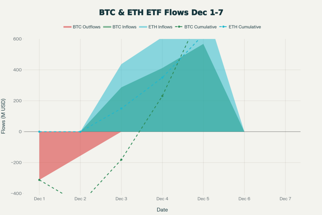 Institutional Capital Reversal - ETF Flows +$799M total