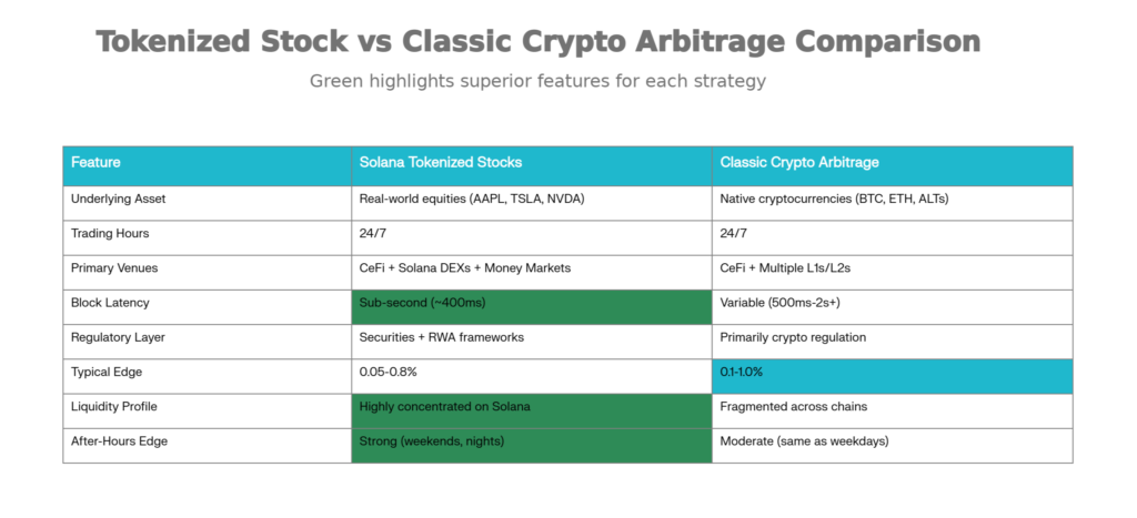 Tokenized Stock vs. Classic Crypto Arbitrage Feature & Performance Comparison