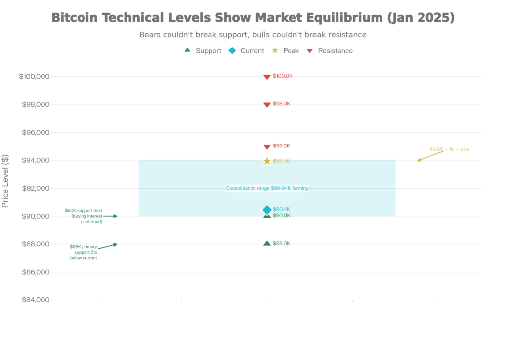 Technical Levels & Consolidation Range