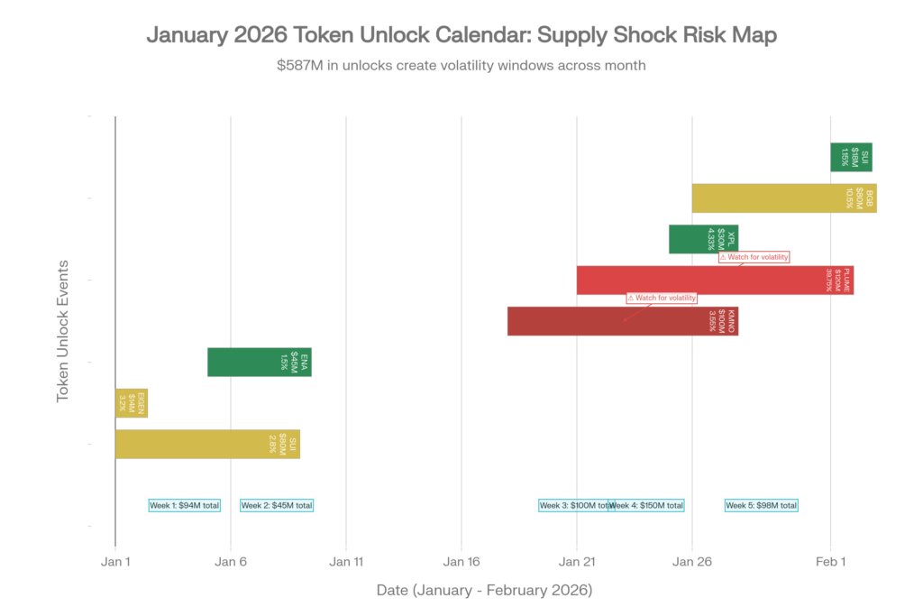Token Unlock Calendar: January 2026 Supply Shock Map