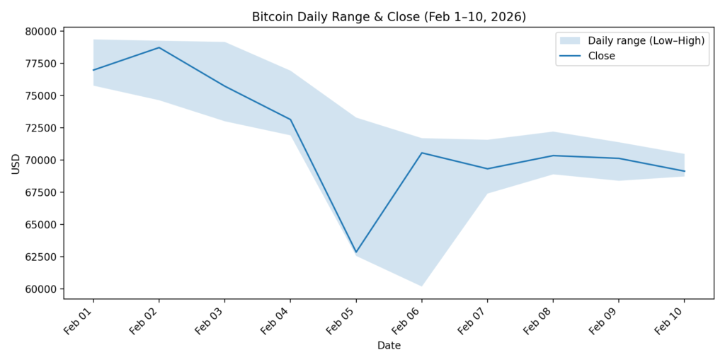 BTC daily range + close