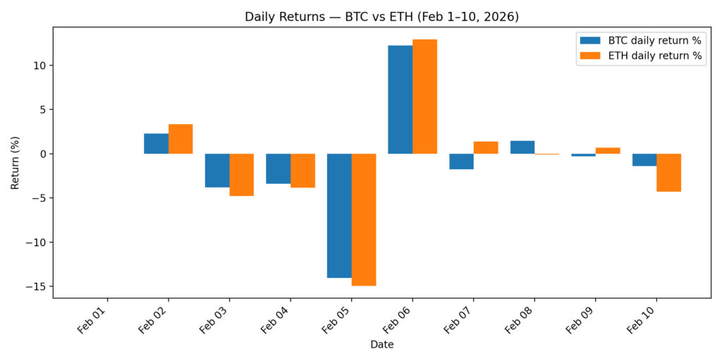 Daily returns BTC vs ETH