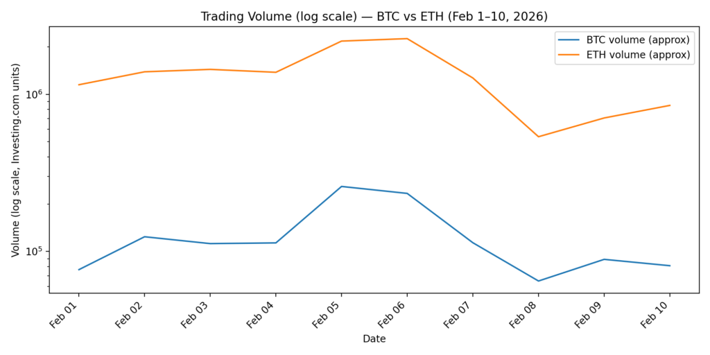 Volume (log) BTC vs ETH