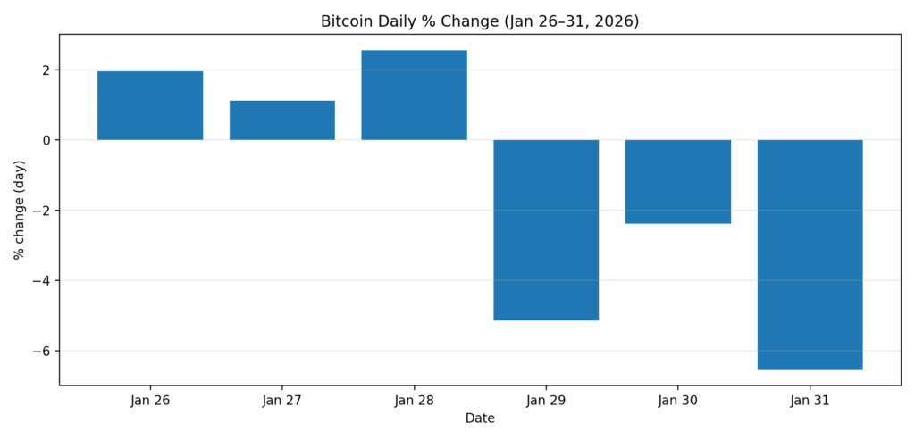 BTC daily change