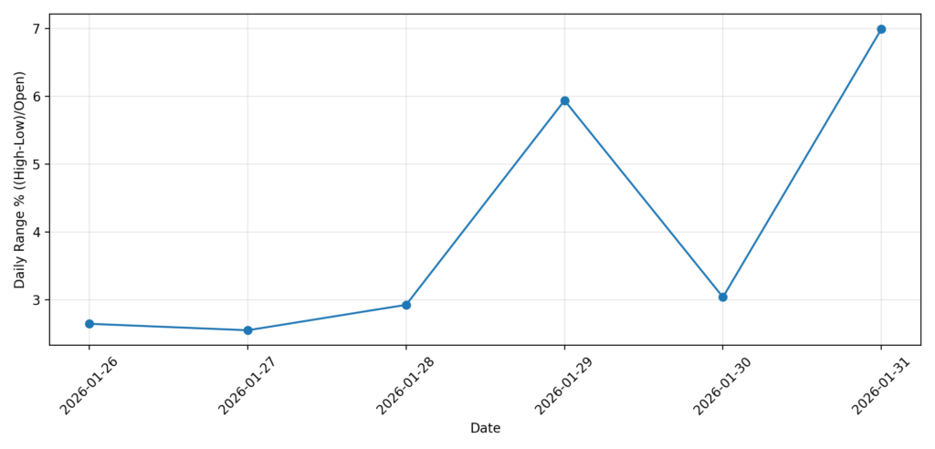 BTC daily range pct