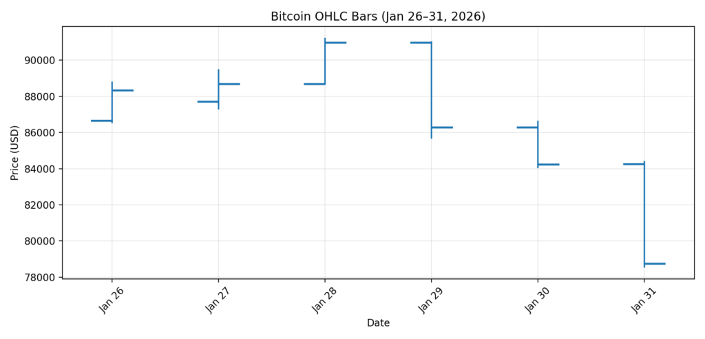 BTC ohlc bars
