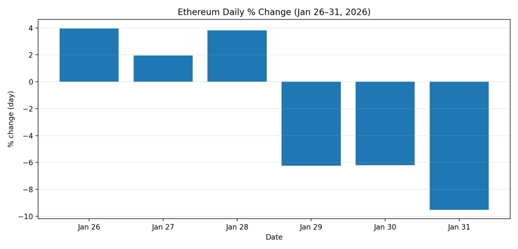 ETH daily change