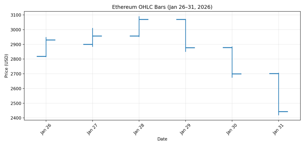 ETH ohlc bars