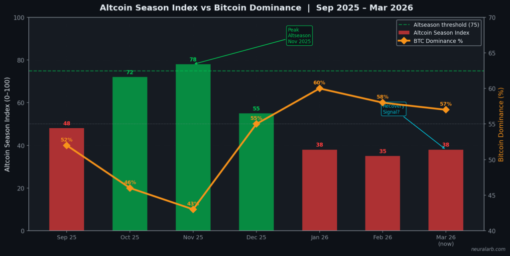 Altcoin Season Index Trend (12 Months)
