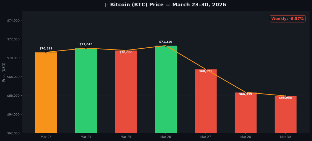 BTC peaked at $71,310 on March 26, then collapsed to $65,958 by March 30 (–6.57% weekly)