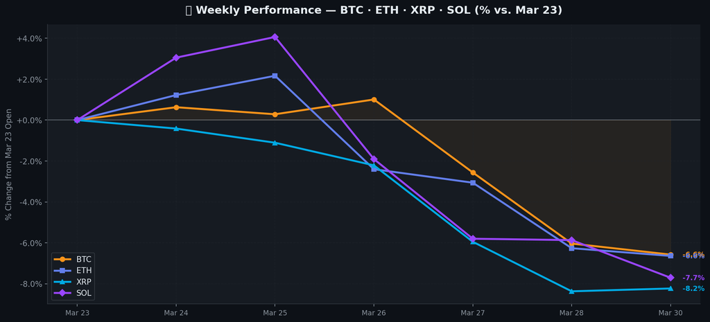 Crypto Market Update. SOL led losses (–7.7%), while all big caps sold off in lockstep from March 27 onward