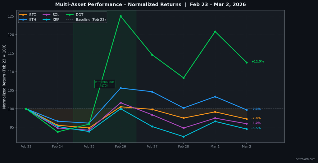 Crypto multi-asset performance comparison BTC ETH SOL XRP DOT February 2026