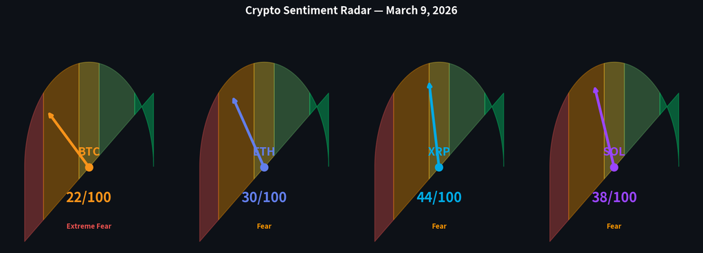 Crypto Fear & Greed Index (March 2-10, 2026)