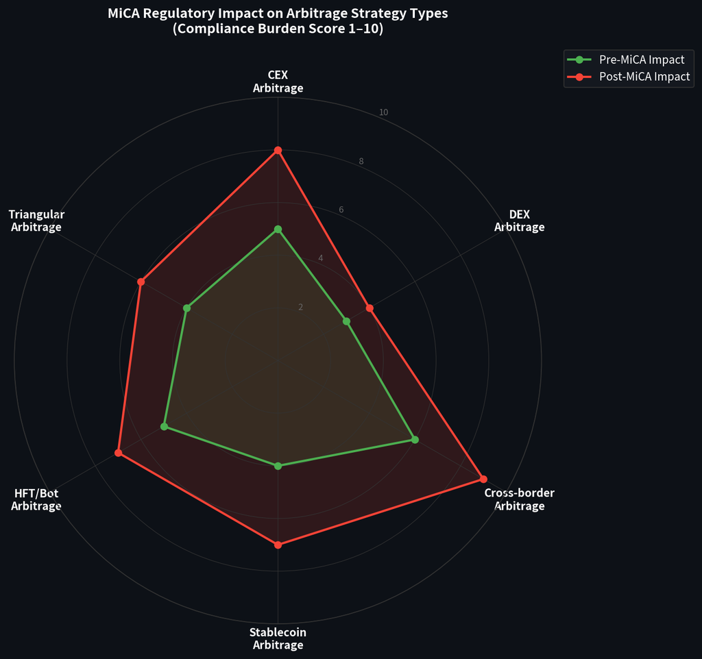 Matrix showing how different arbitrage strategies are affected by regulation