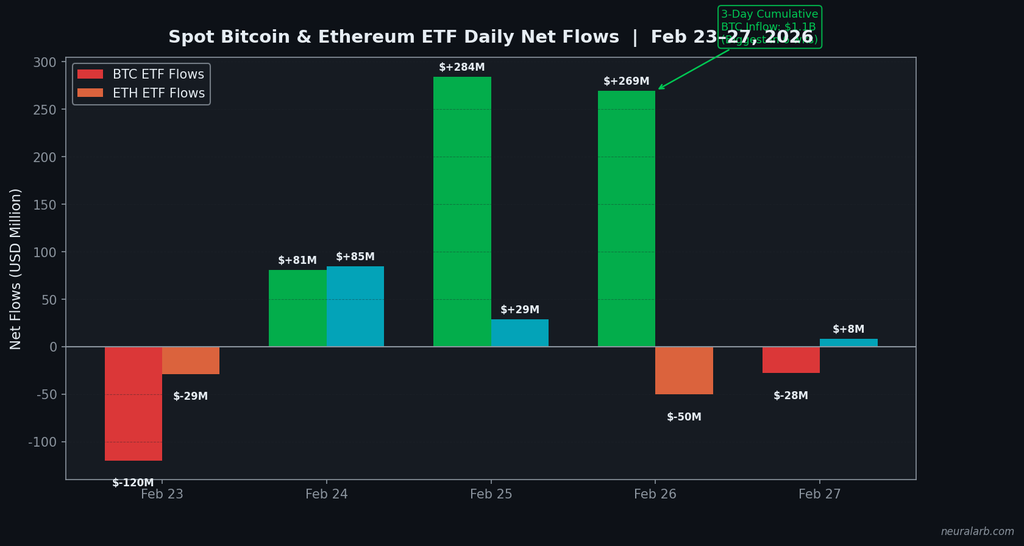 Bitcoin ETF daily net flows chart showing $506.5M reversal on February 25, 2026